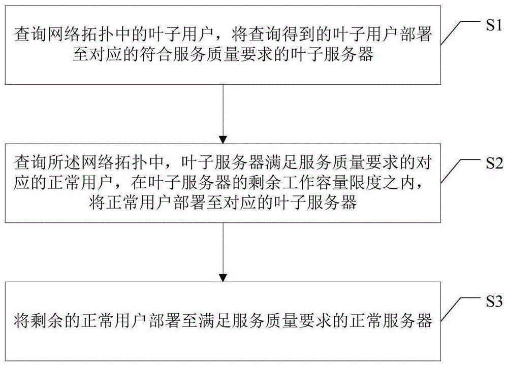 用户部署方法、装置与流程