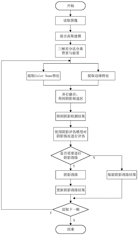 一种多特征融合的运动目标阴影检测及消除方法与流程