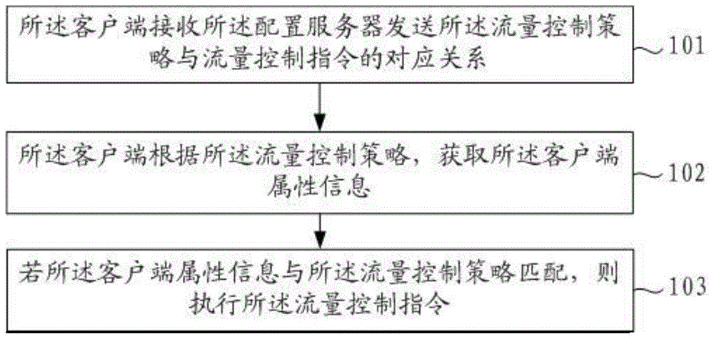 一种流量控制方法、装置、设备及可读存储介质与流程