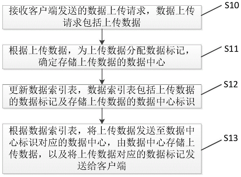 一种数据管理方法及装置、电子设备与流程