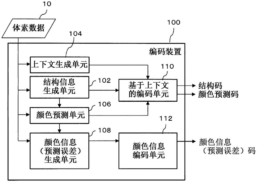 编码装置、解码装置以及非暂时性计算机可读介质的制作方法