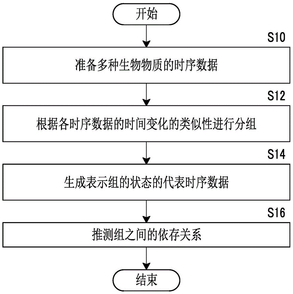 生物物质分析方法及装置以及程序与流程