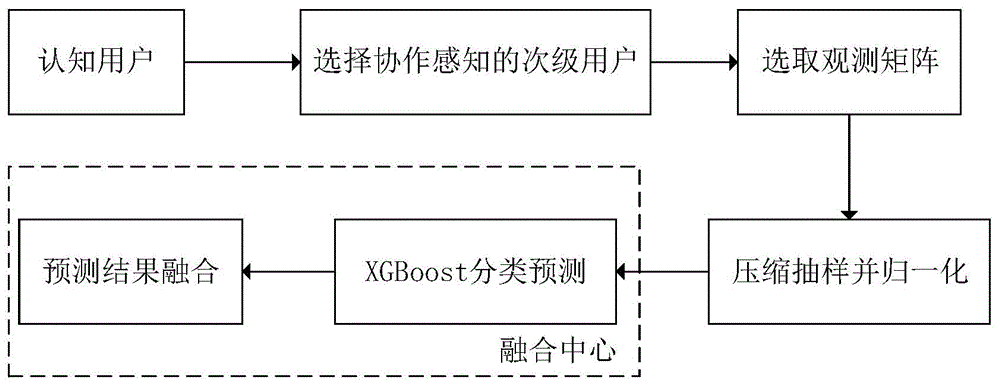 一种基于XGBoost的认知无线电协作频谱感知方法及系统与流程