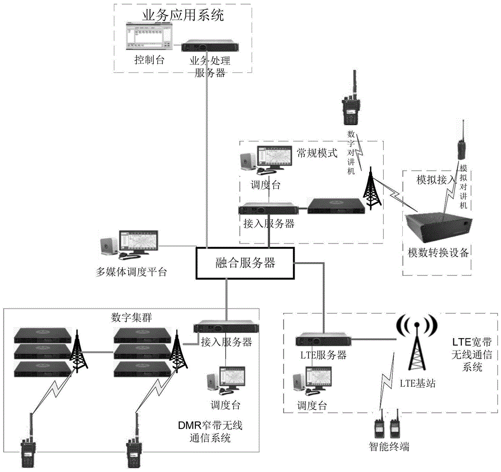 基于LTE+DMR宽窄带融合技术的铁路站场综合承载系统的制作方法