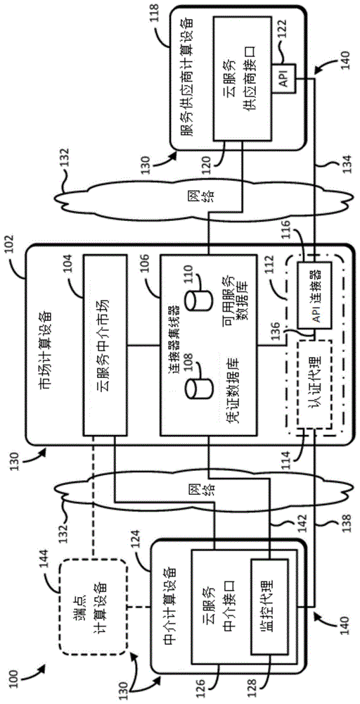 用于在云服务市场中安全地扩展云服务API的技术的制作方法