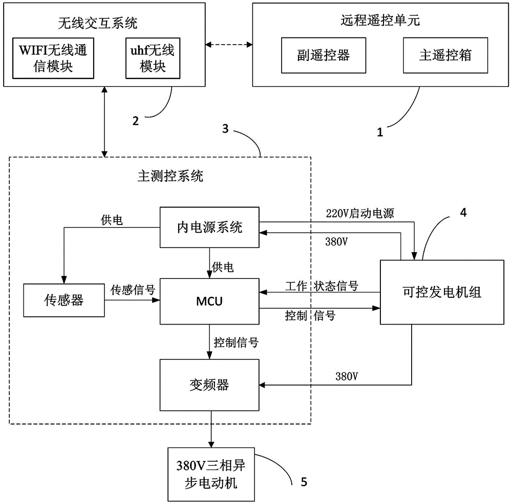 一种用于吊具智能化的自动控制系统的制作方法