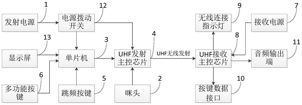 一种UHF无线数据传输麦克风的制作方法