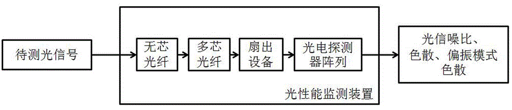 一种基于多芯光纤模式耦合的光性能监测装置的制作方法