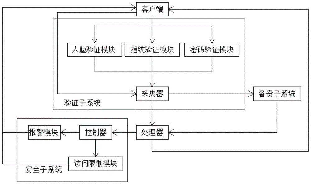 一种备份验证网络系统的制作方法