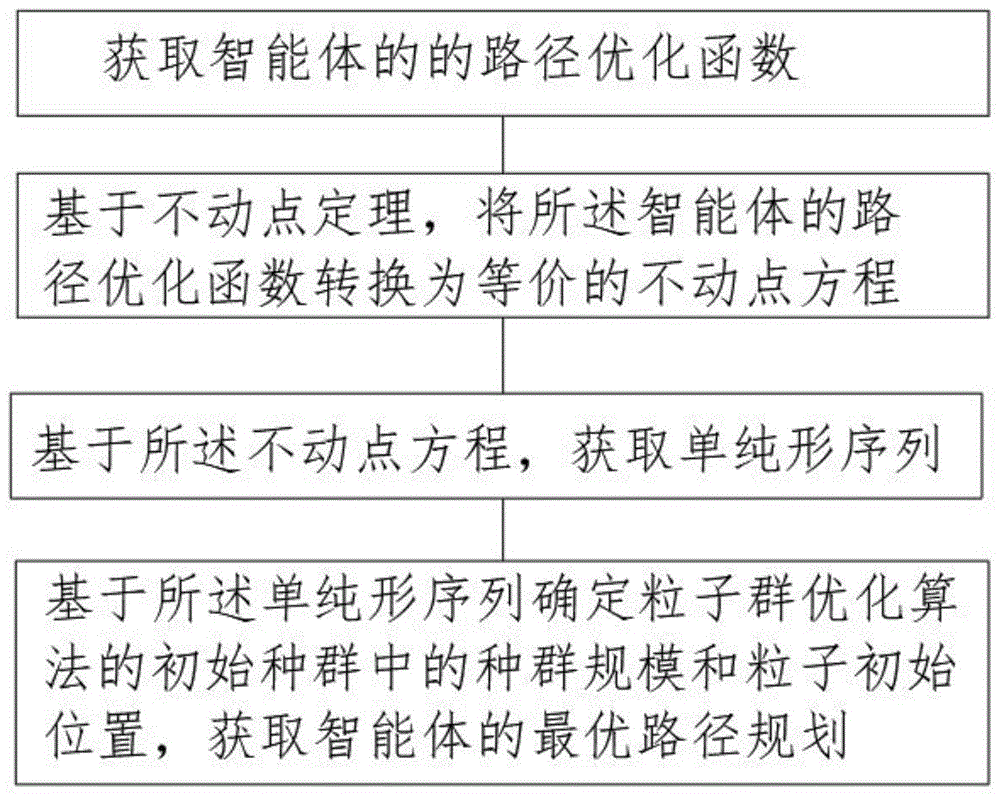 无人系统中智能体自主路径规划的优化方法和系统与流程