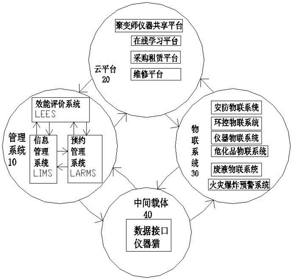 一种智慧实验室生态系统的制作方法