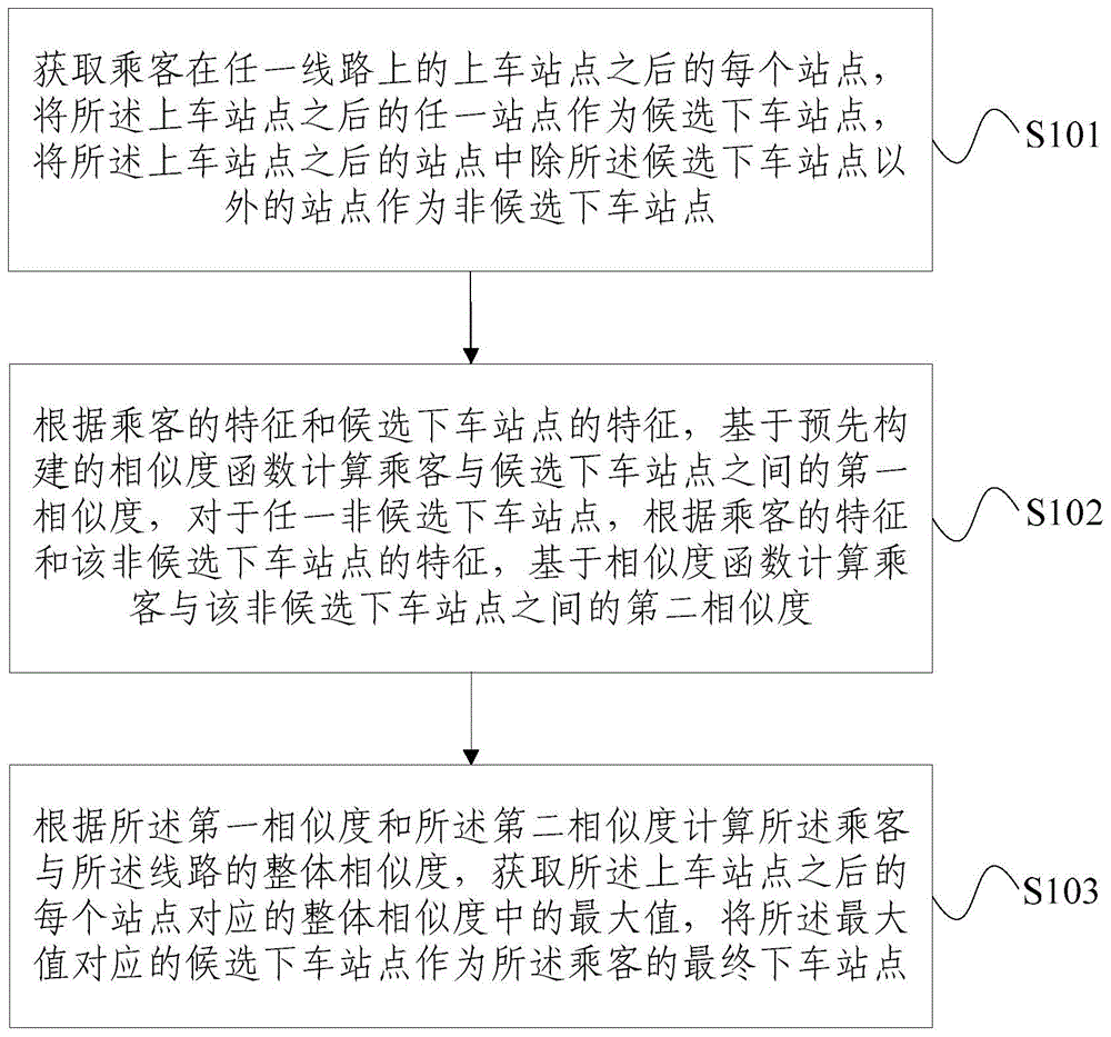 乘客的下车站点预测方法及装置与流程