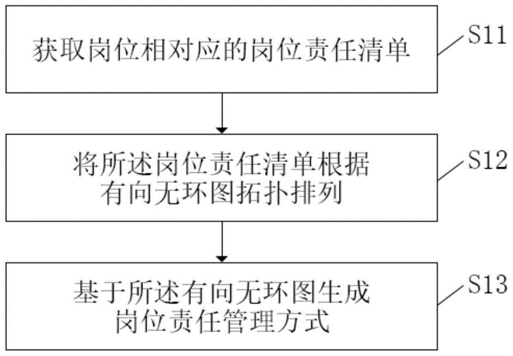 一种基于有向无环图的责任管理方法与流程