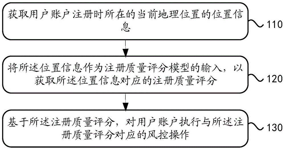 一种用户账户风险防控方法、系统及电子设备与流程