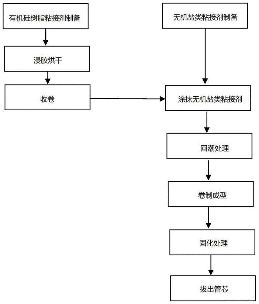 一种耐高温复合云母管的制造方法及制造装置与流程