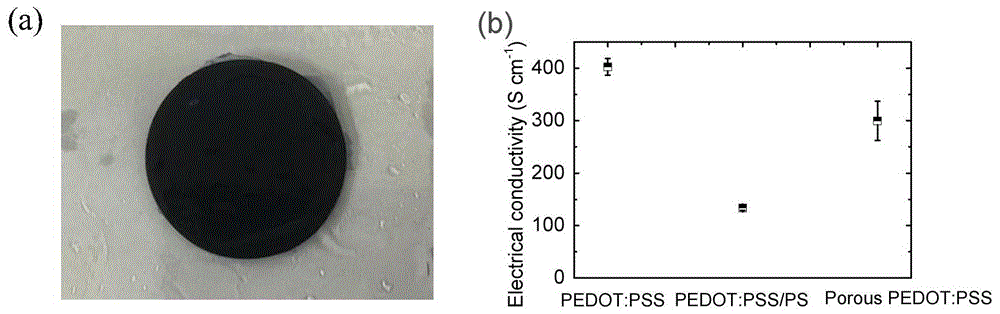 一种PEDOT:PSS高导电多孔柔性薄膜的制备方法与流程