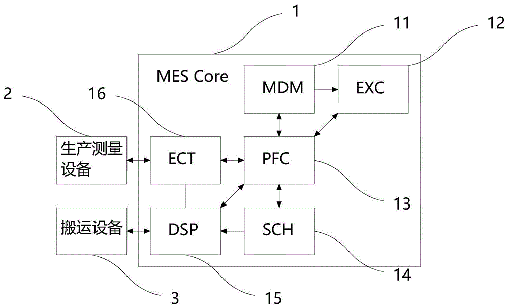 半导体生产线MES系统及其实验方法与流程