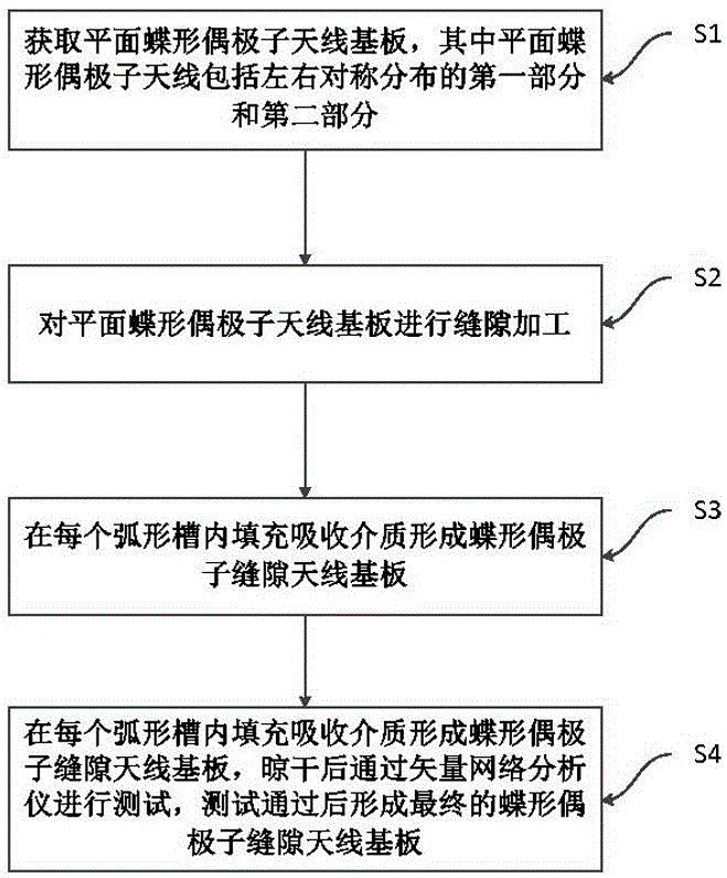 蝶形偶极子缝隙天线基板制造方法及蝶形偶极子缝隙天线与流程