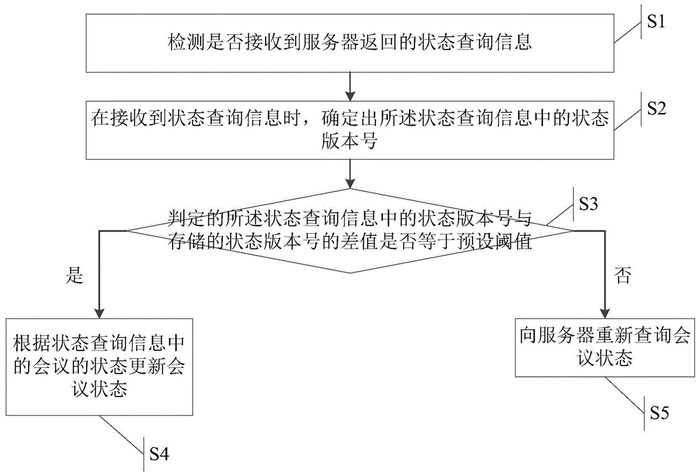 一种会议状态显示方法、会议状态更新方法及装置与流程