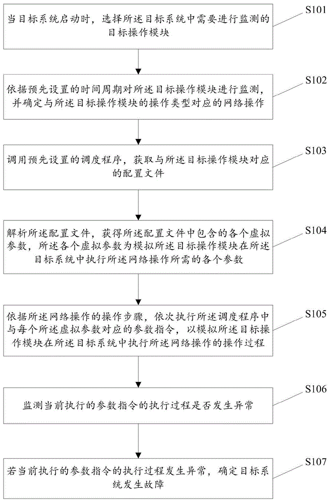 系统故障的监测方法及装置与流程