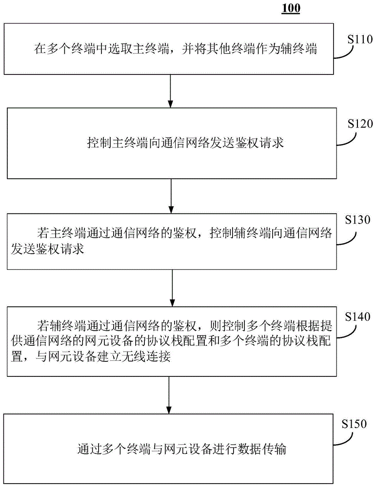 数据传输方法、装置、设备、介质和系统与流程