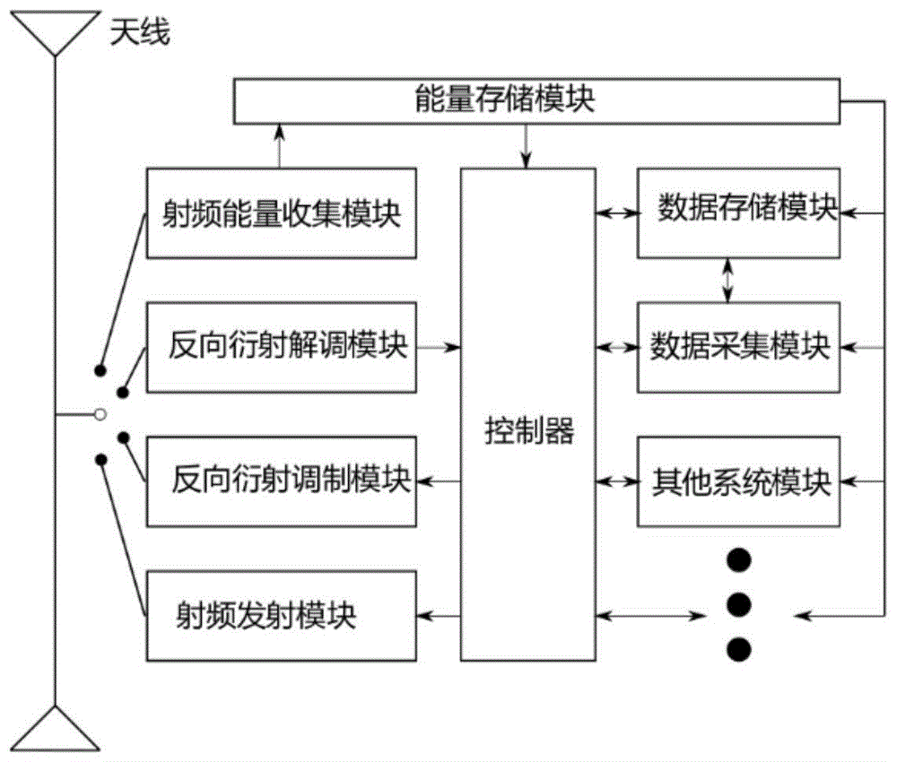 一种基于反向衍射通信的射频充电网络数据优化方法与流程