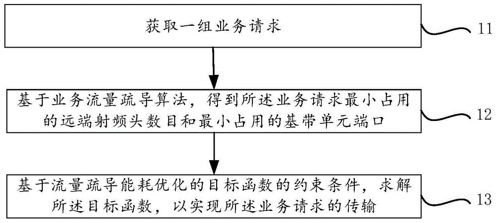 无线接入频谱灵活光网络的能耗优化方法、系统与流程