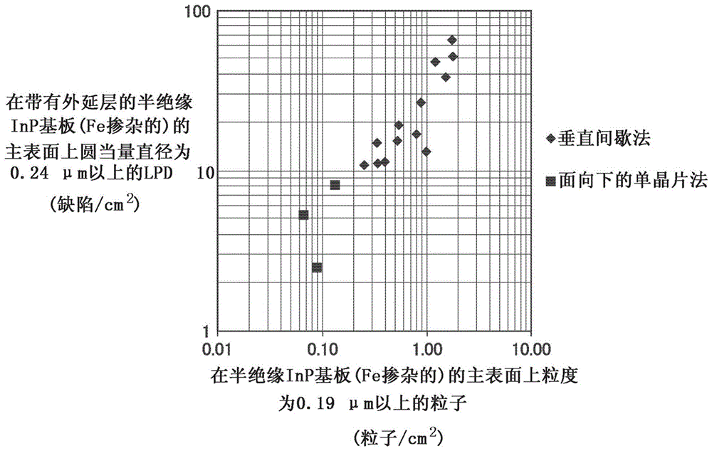 III-V族化合物半导体基板和带有外延层的III-V族化合物半导体基板的制作方法