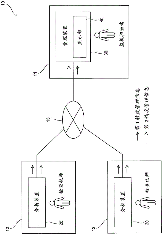 精度管理方法、精度管理系统、管理装置、分析装置以及精度管理异常判定方法与流程