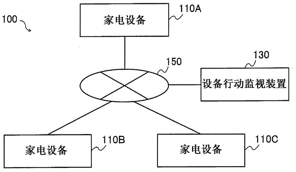 分散协调系统、设备行动监视装置和家电设备的制作方法