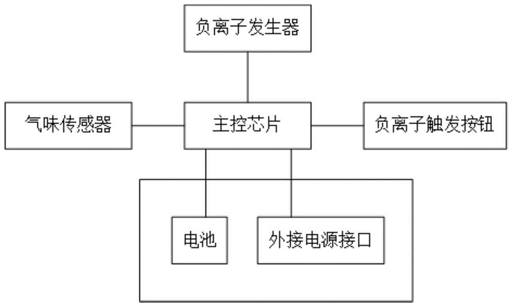 一种具有负离子除臭功能的垃圾桶的制作方法