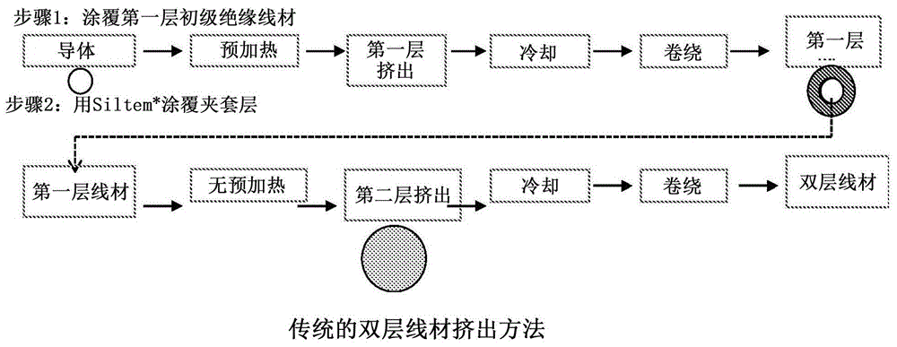 用于涂覆线材的挤出方法以及由此制备的线材与流程