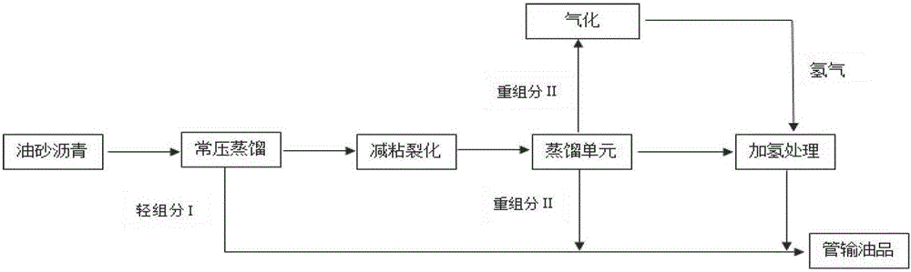 一种油砂沥青的改质方法与流程