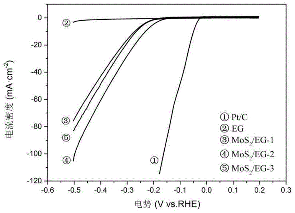 二硫化钼/膨胀石墨析氢电极的制备方法与流程