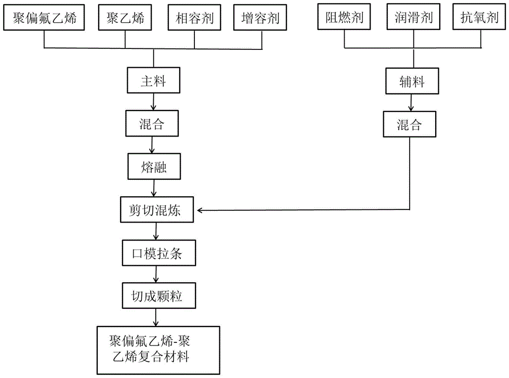 聚偏氟乙烯-聚乙烯复合材料及其制备方法、绝缘子护套与流程