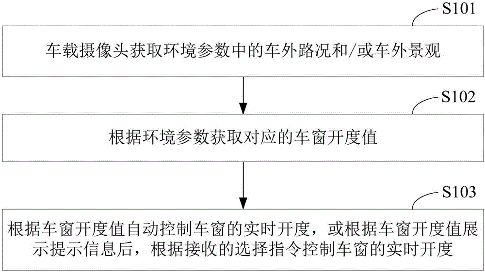 智能车辆及其车窗智能控制方法与流程