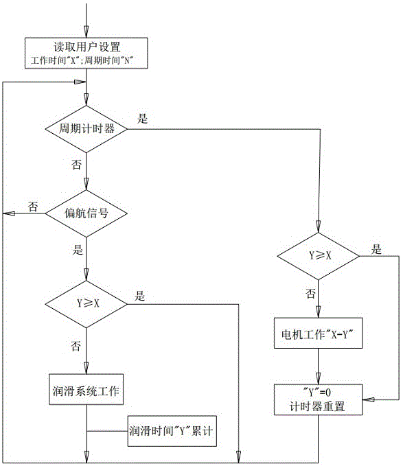 一种风力发电机组偏航润滑控制系统及控制方法与流程