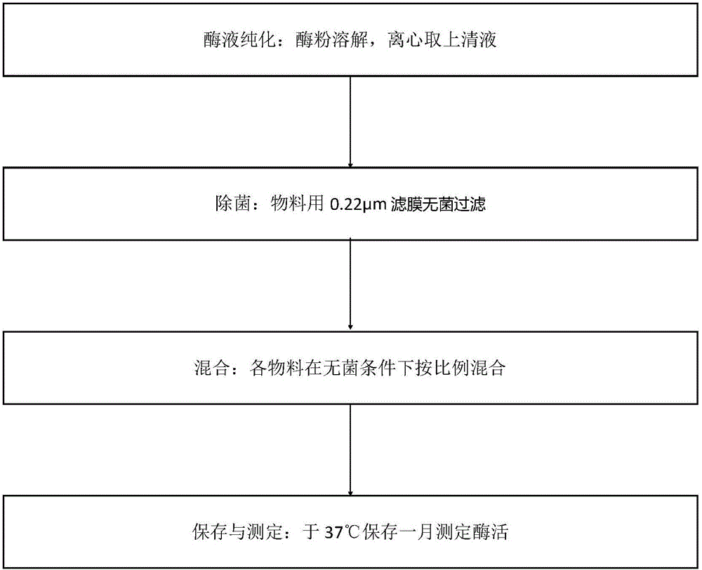 一种谷氨酰胺转氨酶液体酶酶活稳定制剂的制备方法与流程