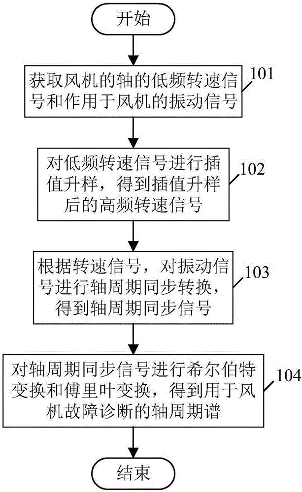 用于风机故障诊断的方法和系统与流程