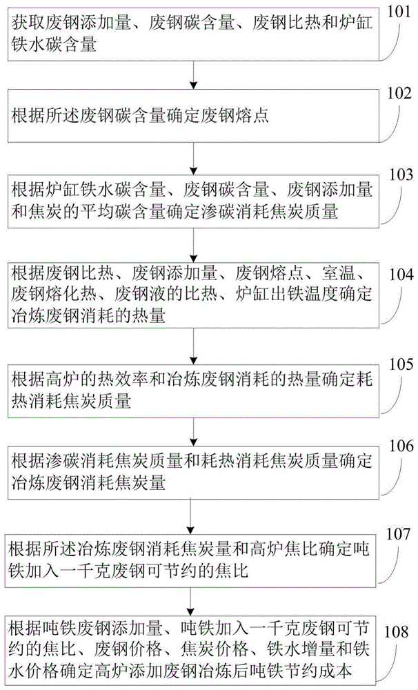 一种高炉添加废钢冶炼节约成本的计算方法及系统与流程