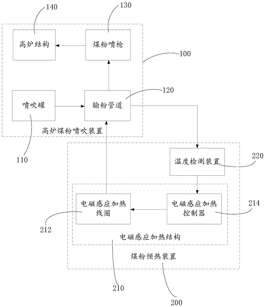 高炉煤粉预热喷吹系统的制作方法