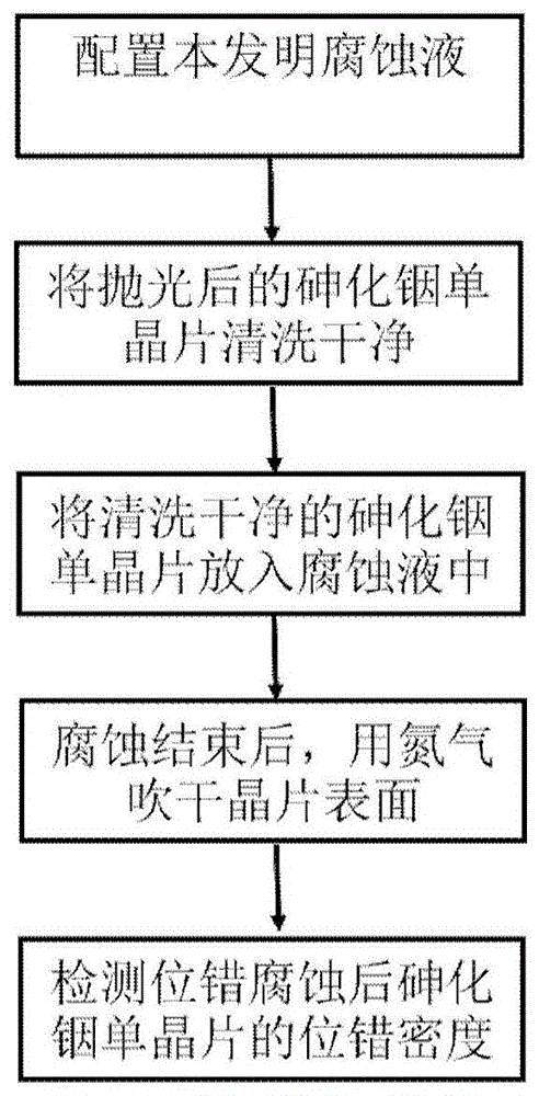 砷化铟单晶片位错腐蚀液及位错腐蚀检测方法与流程