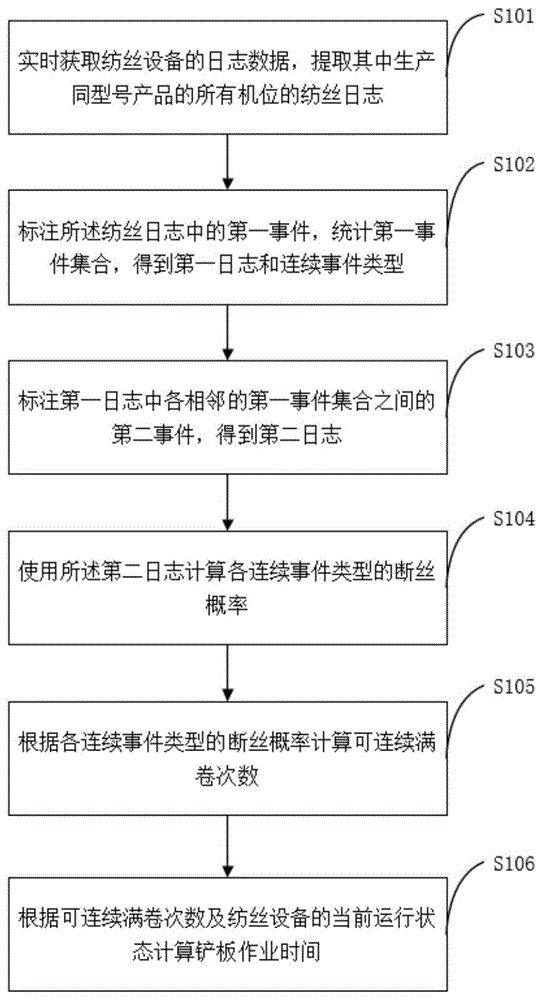 一种纺丝铲板作业的排程方法和系统与流程