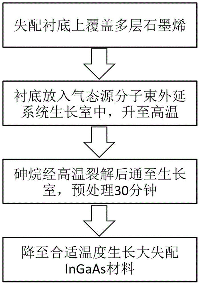 一种基于气态源分子束外延的大失配InGaAs材料生长方法与流程