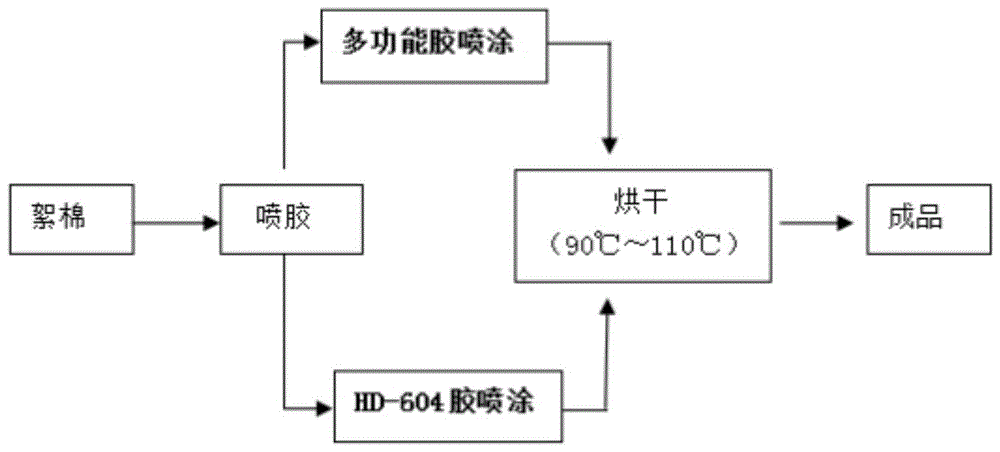 一种用于絮棉的多功能胶及制备多功能喷胶絮棉的方法与流程