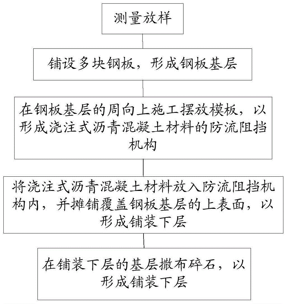 钢桥面板铺装下层的施工方法与流程