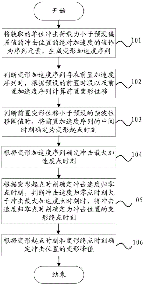 一种冲击荷载下的冲击位置的变形峰值的计算方法与流程