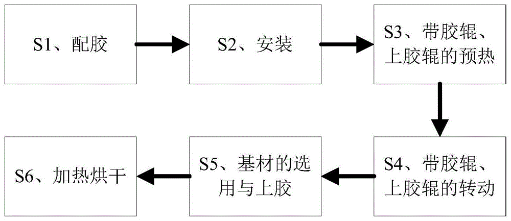 一种覆铜板制造的上胶工艺的制作方法