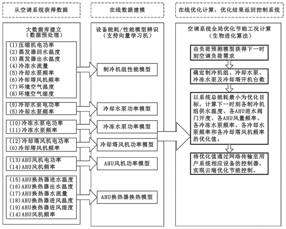 基于大数据云平台的集中空调系统智能优化控制方法及装置与流程