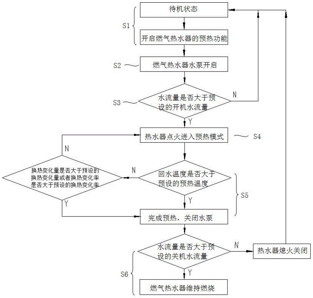 一种燃气热水器控制方法及燃气热水器与流程